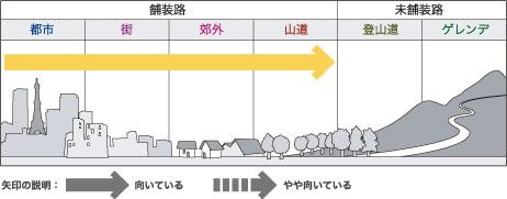 クロスバイクおすすめロケ―ション