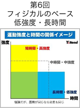 ⑥フィジカルのベース、低強度・長時間