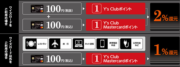 Y’s Club Mastercard ポイントサービス